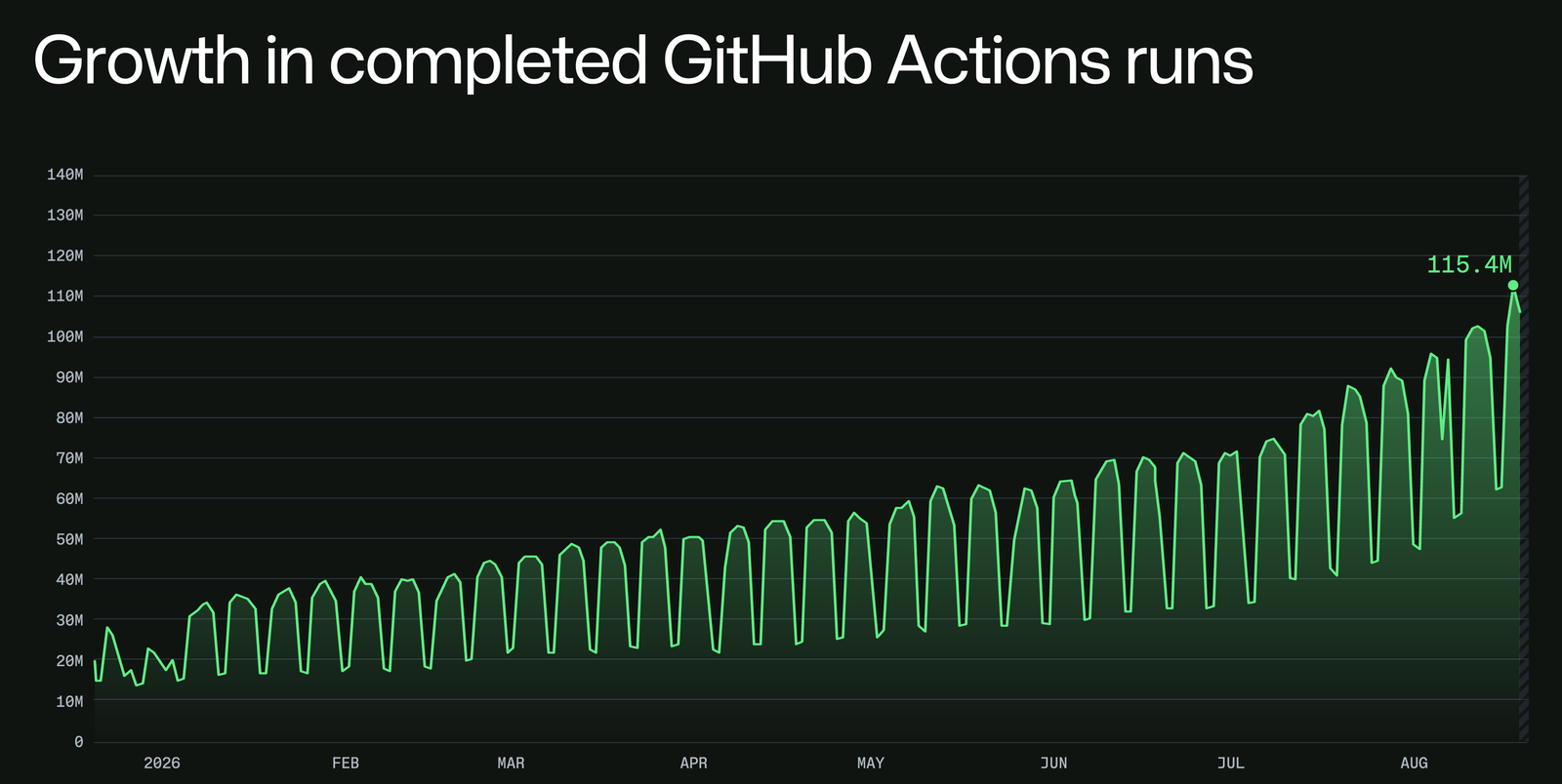 GitHub's chart of completed GitHub Actions runs a day, January to August 2026: weekdays rise from about 30 million in January to about 100 million in August, peaking at 115.4 million, with dips every weekend.