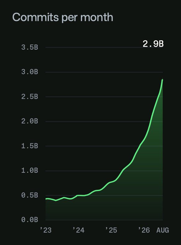 GitHub's chart of commits per month on GitHub, January 2023 to August 2026: flat near 0.4 billion through 2023, about 0.75 billion at the start of 2025, 1.5 billion at the start of 2026, rising to about 2.9 billion by August 2026.